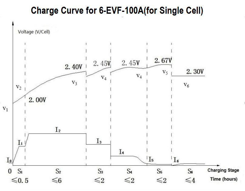 CHARGE CURVE & METHOD