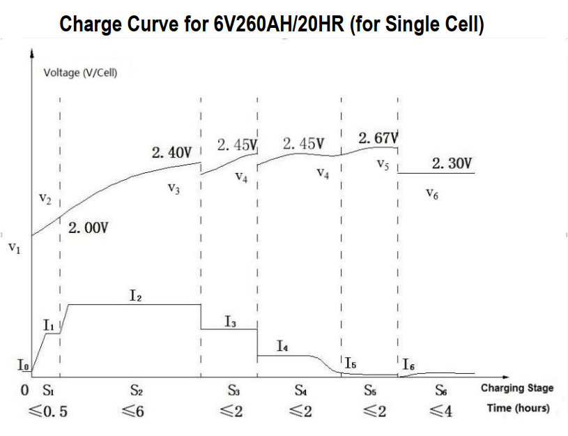 CHARGE PARAMETERS FOR EVF SERIES