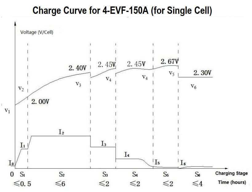 CHARGE CURVE & METHOD
