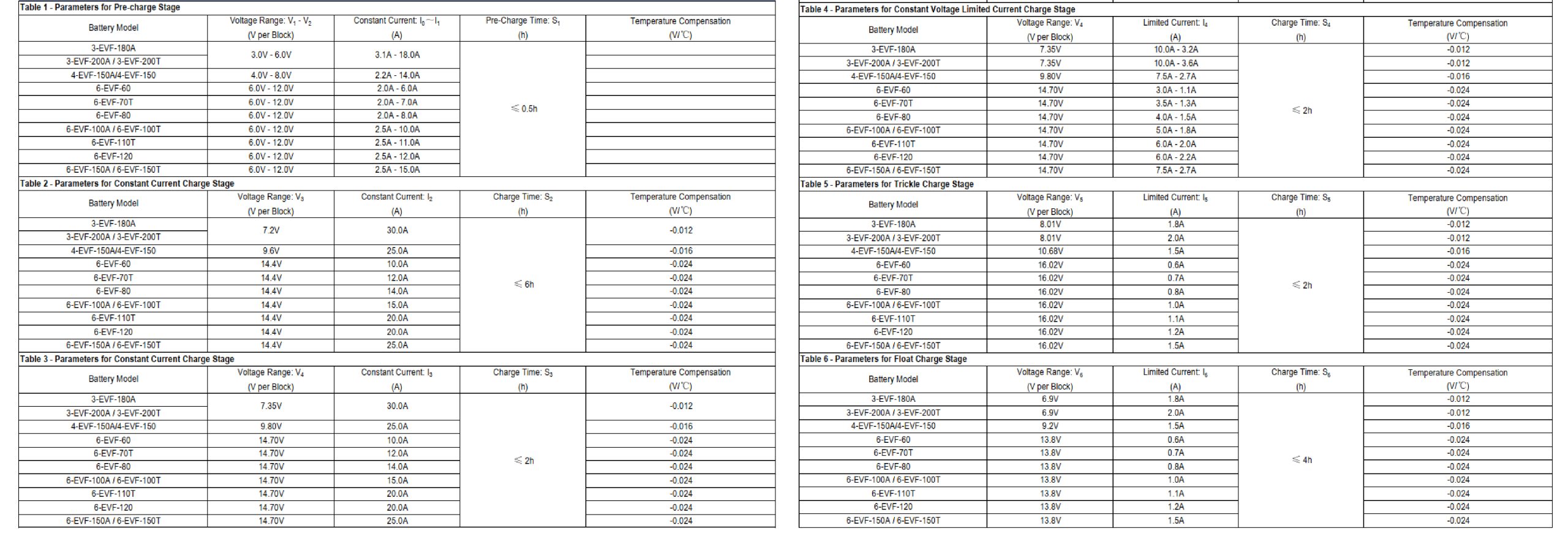 CHARGE PARAMETERS FOR EVF SERIES