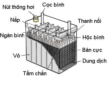 Cấu tạo ắc quy Atlas