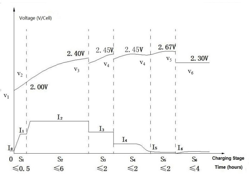 CHARGE PARAMETERS FOR EVF SERIES
